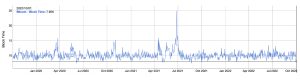 Data Shows Bitcoin's Hashrate Has Grown by More Than 4 Quadrillion Percent Since 2009 Data Shows Bitcoin's Hashrate Has Grown by More Than 4 Quadrillion Percent Since 2009