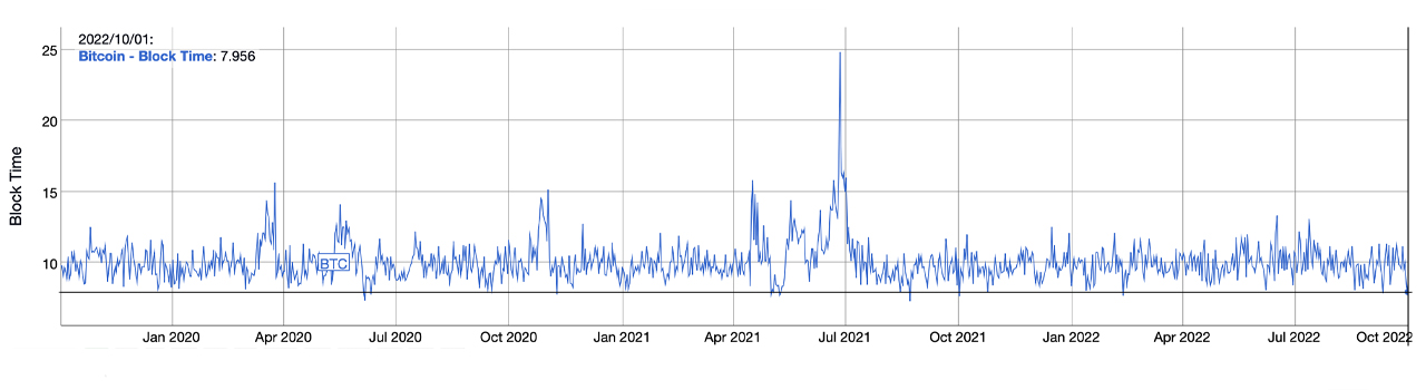 Los datos muestran que el hashrate de Bitcoin ha crecido en más de un 4 cuatrillones por ciento desde 2009