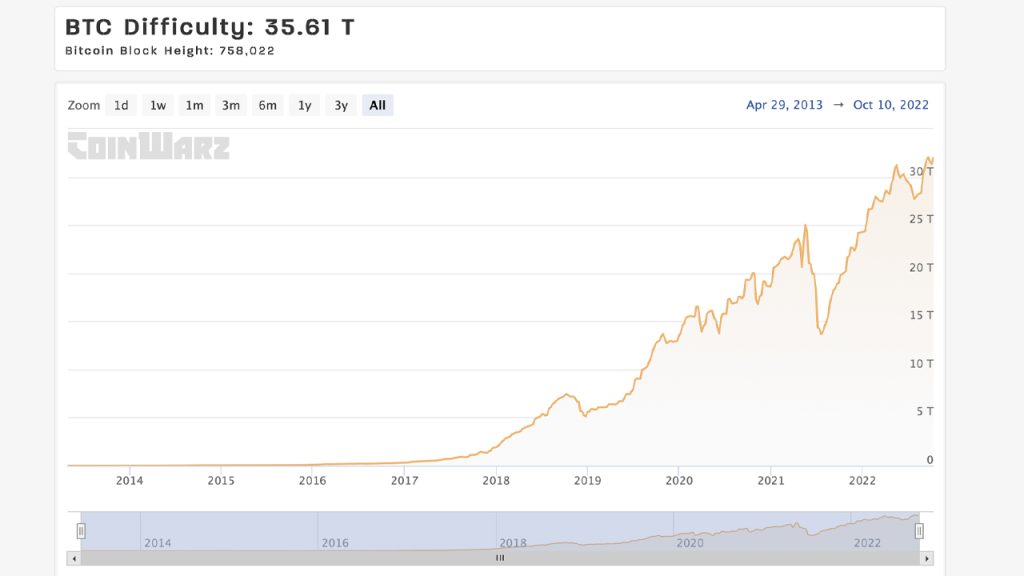 bitcoin mining difficulty 2022