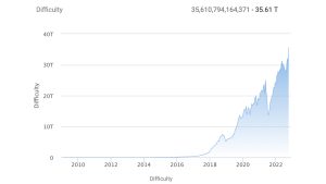 Bitcoin’s Hashrate Remains Stronger Than Ever in the Face of Crypto Winter Prices and Sky High Difficulty Bitcoin’s Hashrate Remains Stronger Than Ever in the Face of Crypto Winter Prices and Sky High Difficulty