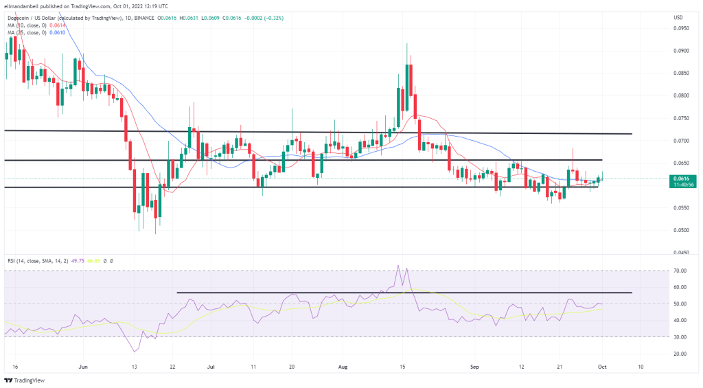 Động lực lớn nhất: QNT Tăng cao nhất trong 6 tháng, DOGE mở rộng mức tăng gần đây