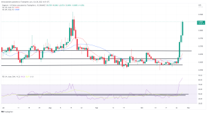Biggest Movers: AVAX Hits 1-Month High, DOGE Maintains Bullish Momentum Biggest Movers: AVAX Hits 1-Month High, DOGE Maintains Bullish Momentum