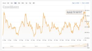 Data Shows Bitcoin's Hashrate Has Grown by More Than 4 Quadrillion Percent Since 2009 Data Shows Bitcoin's Hashrate Has Grown by More Than 4 Quadrillion Percent Since 2009