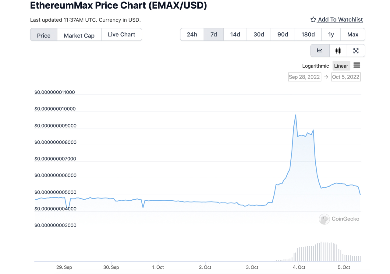 Crypto Touted by Kim Kardashian Climbs 124% After SEC Charges, Token Value Dumps the Next Day - Bitcoin News (Picture 2)