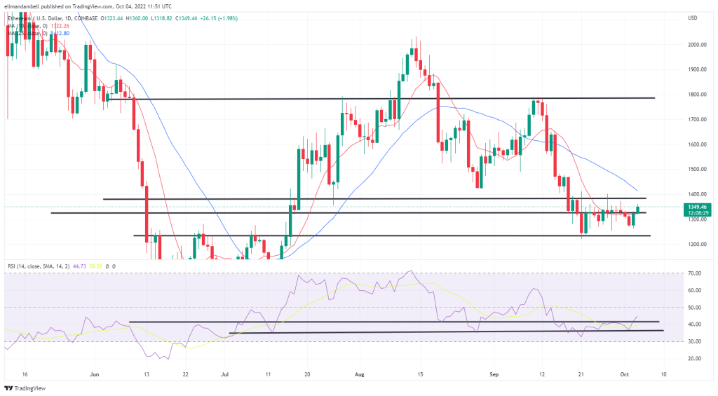 ethusd 2022 10 04 12 51 32 431a4 | Bitcoin, Ethereum Technical Analysis: BTC Back Above $20,000, USD Hits 2-Week Low | The Paradise News