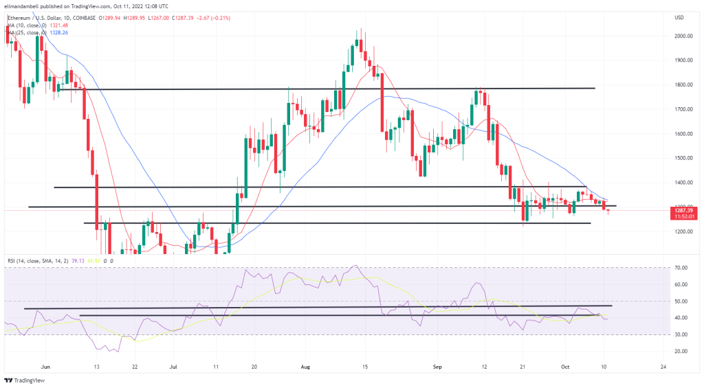 Bitcoin, Ethereum Technical Analysis: ETH Falls to 9-Day Low Below $1,300