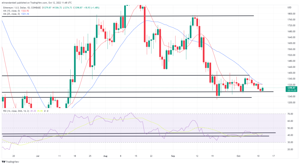 Bitcoin, Ethereum Technical Analysis: BTC, ETH Move Higher Ahead of US Inflation Report