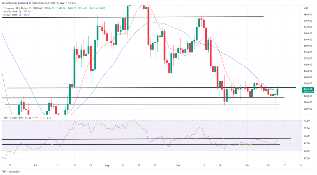 Bitcoin, Ethereum Technical Analysis: ETH, BTC Surge, As U.S. Inflation Uncertainty Fades