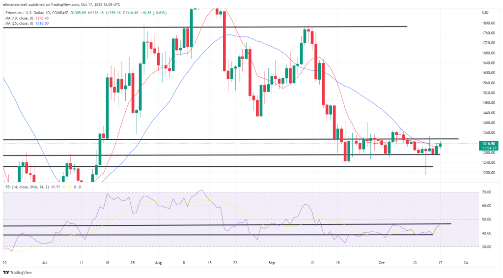 Bitcoin, Analisis Teknikal Ethereum: BTC Kembali Melebihi $19,000 untuk Memulakan Minggu