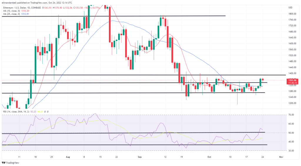 Bitcoin, Ethereum Technical Analysis: Ethereum Back Above $1,300 to Start the Week