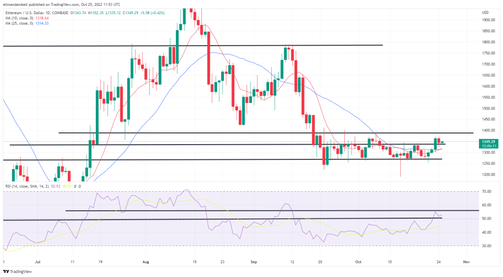 Bitcoin, Ethereum Technical Analysis: BTC Moves Lower as Prices Fail to Break Out of Key Resistance Level