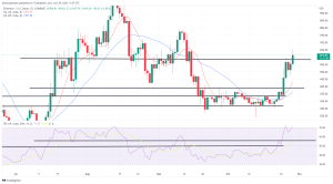 Bitcoin, Ethereum Technical Analysis: BTC Nears $21,000, ETH Above $1,640 on Saturday Bitcoin, Ethereum Technical Analysis: BTC Nears $21,000, ETH Above $1,640 on Saturday