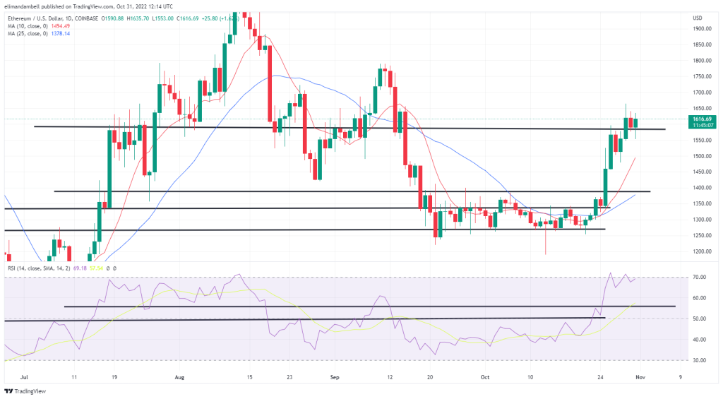 Bitcoin, Ethereum Technical Analysis: ETH Above $1,600 as Markets Begin to Anticipate Fed Rate Decision