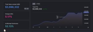 While ETHW Has Lost 35% in 2 Weeks, PoW Network’s Defi TVL Swelled by More Than 1,200% While ETHW Has Lost 35% in 2 Weeks, PoW Network’s Defi TVL Swelled by More Than 1,200%