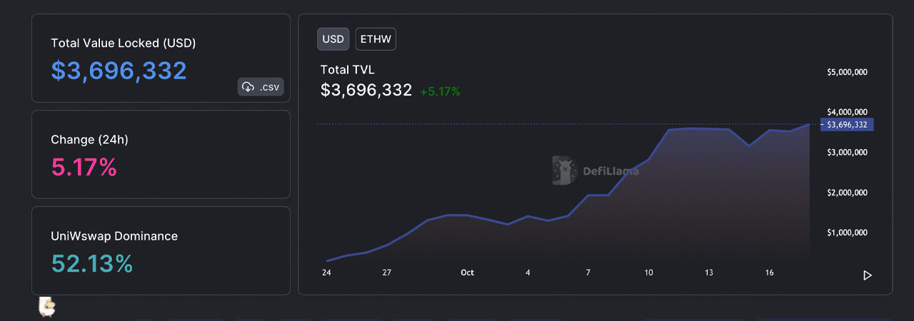 While ETHW Has Lost 35% in 2 Weeks, PoW Network’s Defi TVL Swelled by More Than 1,200%