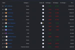 While ETHW Has Lost 35% in 2 Weeks, PoW Network’s Defi TVL Swelled by More Than 1,200% While ETHW Has Lost 35% in 2 Weeks, PoW Network’s Defi TVL Swelled by More Than 1,200%