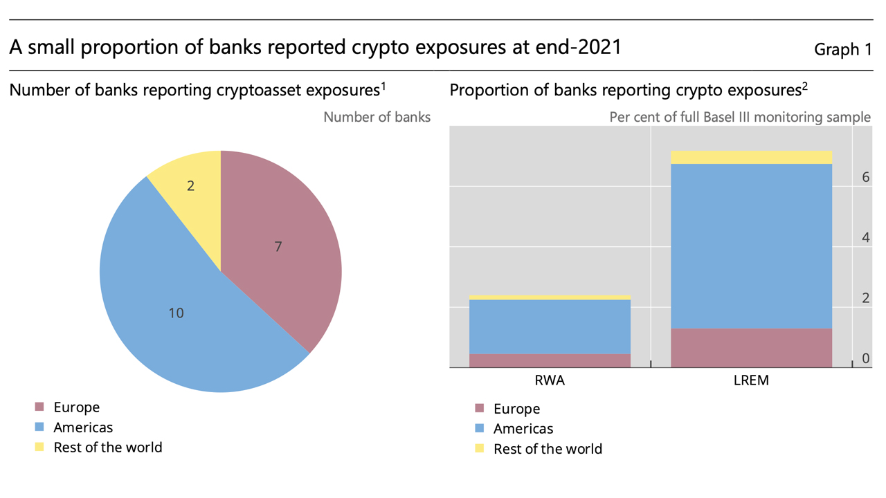 Estudio de Basilea muestra que los bancos más grandes del mundo están expuestos a USD 9 000 millones en criptoactivos