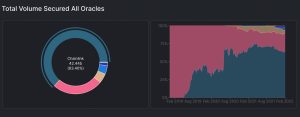 Value Held by Blockchain Oracles Slides 61% in 7 Months, Chainlink Dominates by 45% Value Held by Blockchain Oracles Slides 61% in 7 Months, Chainlink Dominates by 45%