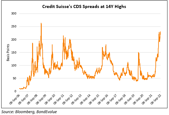 "Trading Like a Lehman Moment" - Credit Suisse et Deutsche Bank souffrent d'évaluations en difficulté alors que l'assurance de défaut de crédit des banques approche des niveaux de 2008 BlockBlog