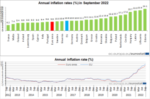 Euro Area Annual Inflation Jumps to 9.9% in September, Cost of Bread Skyrockets, Protests Erupt Euro Area Annual Inflation Jumps to 9.9% in September, Cost of Bread Skyrockets, Protests Erupt