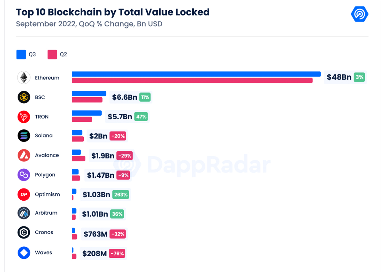 Dappradar's Q3 Industry Report Shows Crypto Economy and Participants Are 'Riding Out the Bear Market'