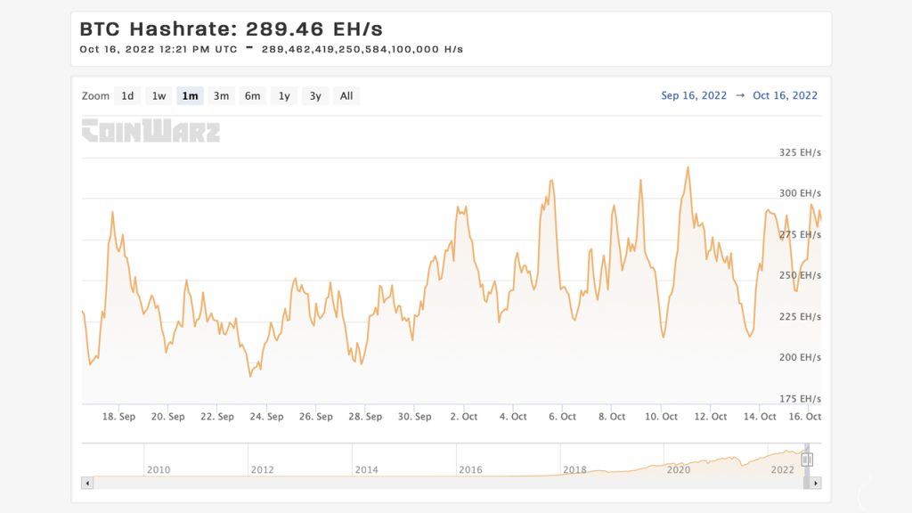 Despite Significant Difficulty And Low BTC Price Bitcoin s Hashrate Despite Significant Difficulty And Low BTC Price Bitcoin s Hashrate