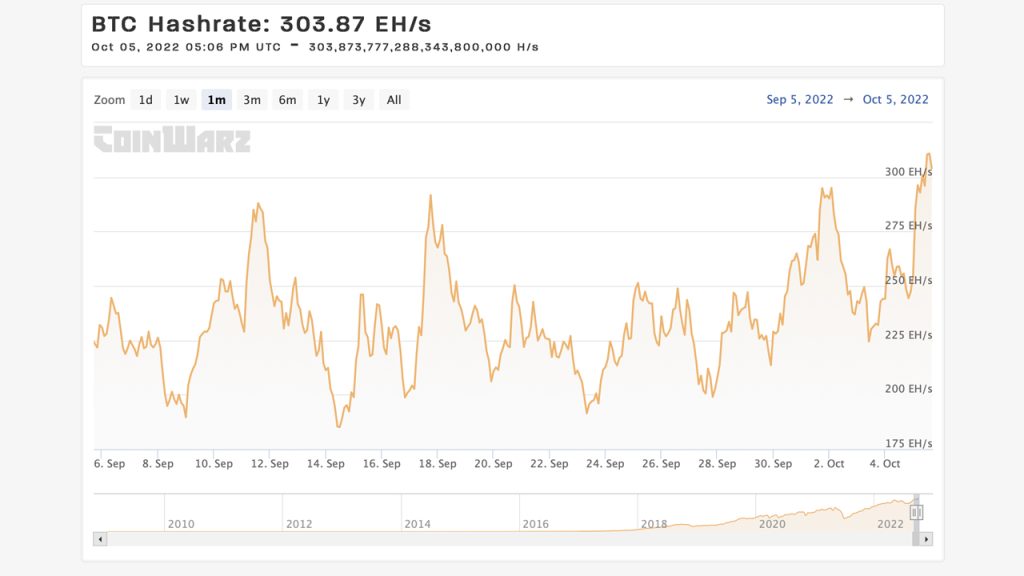 Network Hashrate Bitcoin's Total Network Hashrate Hits an All-Time High at 321 Exahash ...