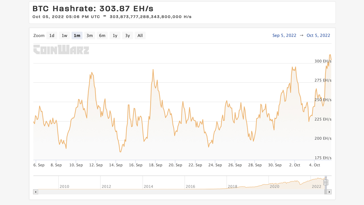El hashrate total de la red de Bitcoin alcanza un máximo histórico de 321 Exahash por segundo