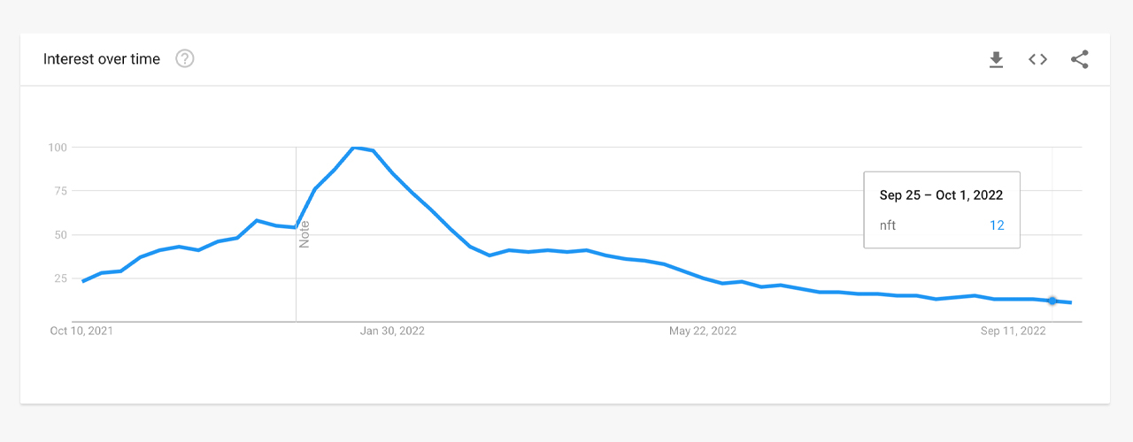 Les ventes de NFT sur 30 jours sont inférieures de 88 % à ce qu'elles étaient il y a 8 mois, les recherches Google ont piqué du nez