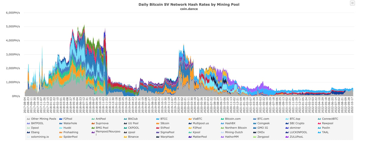 An Unknown Miner Commands More Than 51% of BSV’s Hashpower, Consecutive Strings of Empty Blocks Makes Chain Unreliable