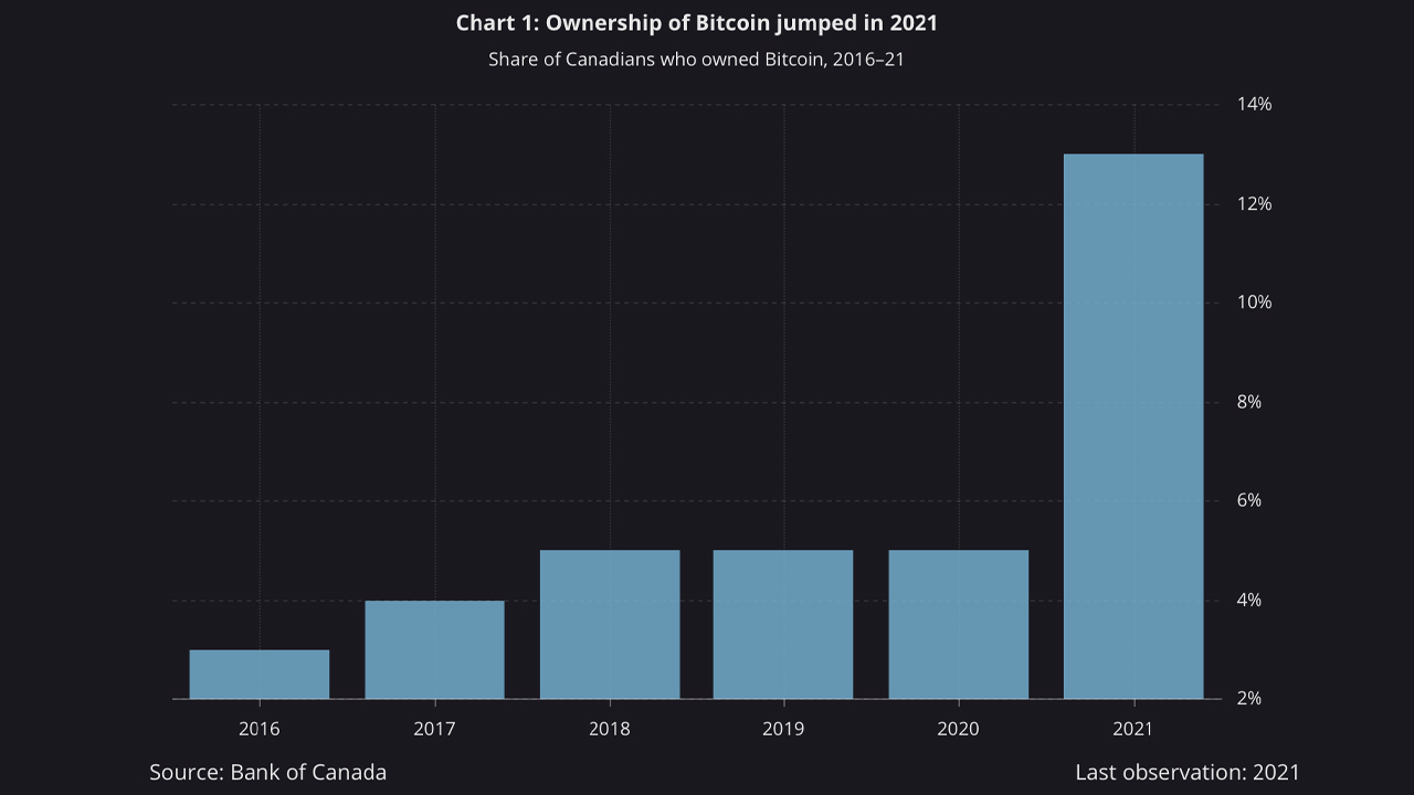BTC Ownership in Canada Rises Sharply in 2021, Bank of Canada Study Shows 13% of Canadians Own Bitcoin