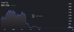 State of Decentralized Finance Remains Lackluster, Value Locked in Defi Slides 67% in 6 Months State of Decentralized Finance Remains Lackluster, Value Locked in Defi Slides 67% in 6 Months