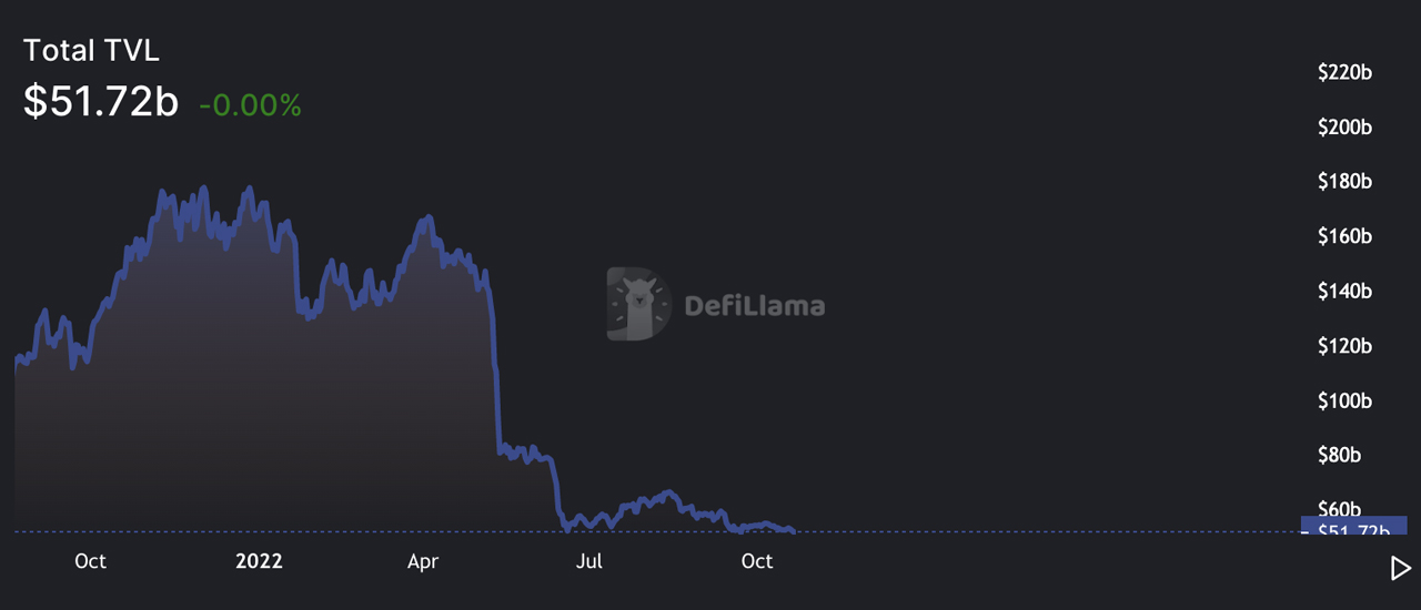 El estado de las finanzas descentralizadas sigue siendo mediocre, el valor bloqueado en Defi se desliza un 67 % en 6 meses