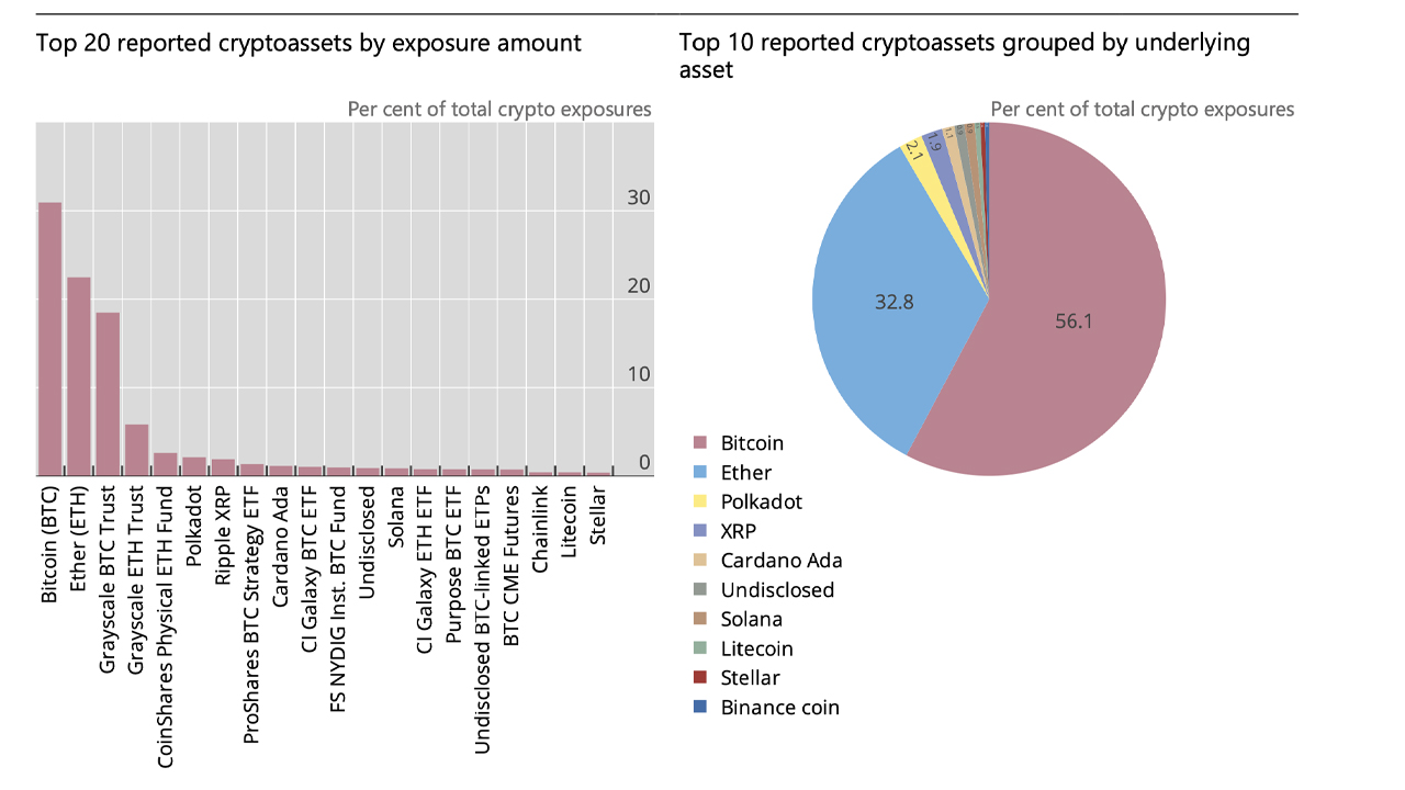Basel study shows world's largest banks are exposed to $9 billion in crypto assets