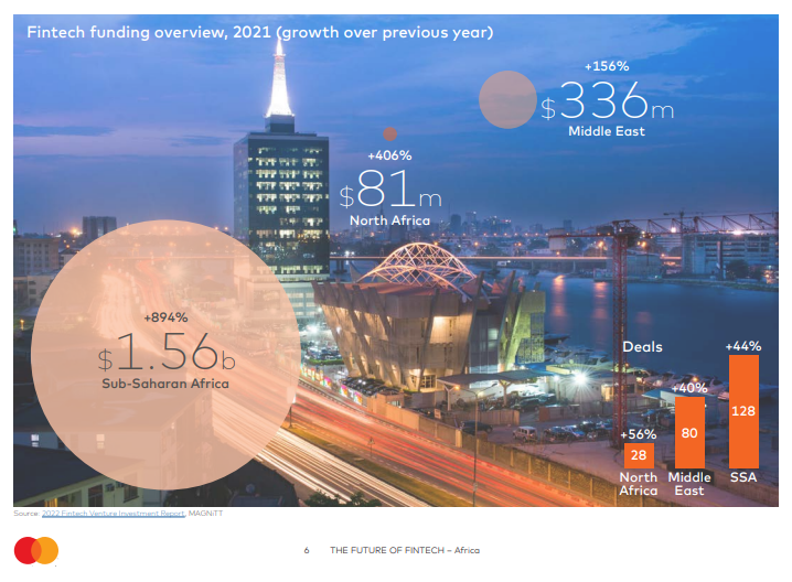 Mastercard Study: African Fintech Sector Had One of the Highest Year-on-Year Growth Rates in Funding in 2021