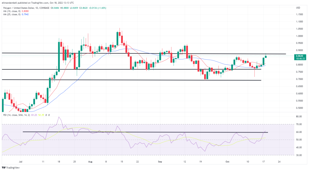  MATIC Climbs to 5-Week High, ATOM Extends Recent Gains