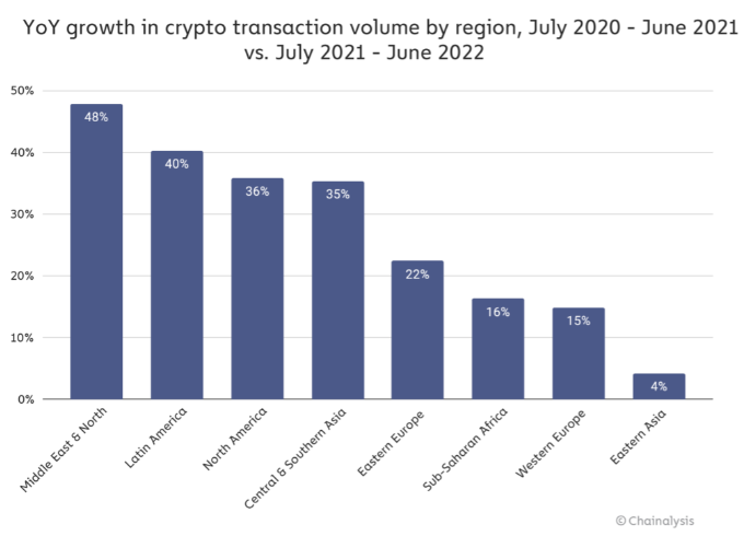 Study: MENA Crypto Volume Grows Fastest Between July 2021 and June 2022 - Turkey Consolidates Position as Region's Largest Market