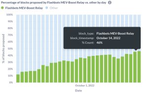 48% of Ethereum Blocks Face Censorship From OFAC-Compliant Flashbots 48% of Ethereum Blocks Face Censorship From OFAC-Compliant Flashbots