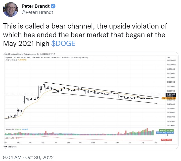 Veteran trader Peter Brandt says the Dogecoin bear market is over.