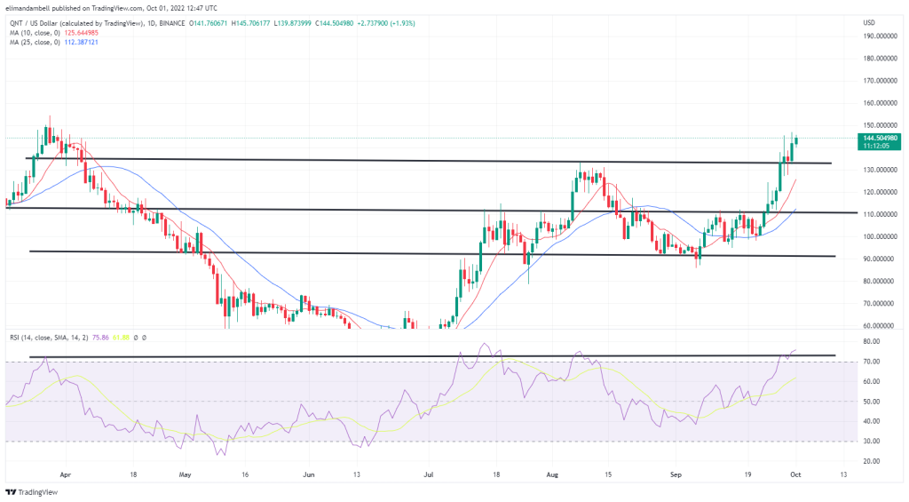 Penggerak Terbesar: QNT Mendekati Ketinggian 6 Bulan, DOGE Memperluas Keuntungan Terkini