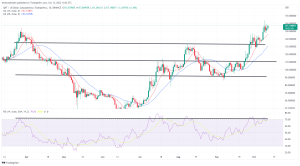Biggest Movers: QNT Remains Near Multi-Month High, HBAR 11% Higher Biggest Movers: QNT Remains Near Multi-Month High, HBAR 11% Higher