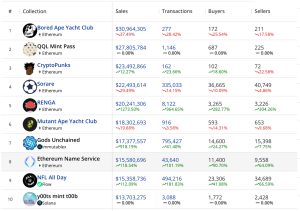 30-Day NFT Sales Are 88% Lower Than They Were 8 Months Ago, Google Searches Nosedived 30-Day NFT Sales Are 88% Lower Than They Were 8 Months Ago, Google Searches Nosedived