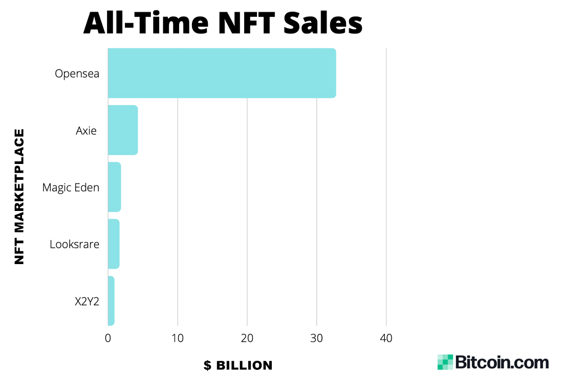 Les 5 meilleures places de marché NFT dépassent les 40 milliards de dollars de ventes de tous les temps