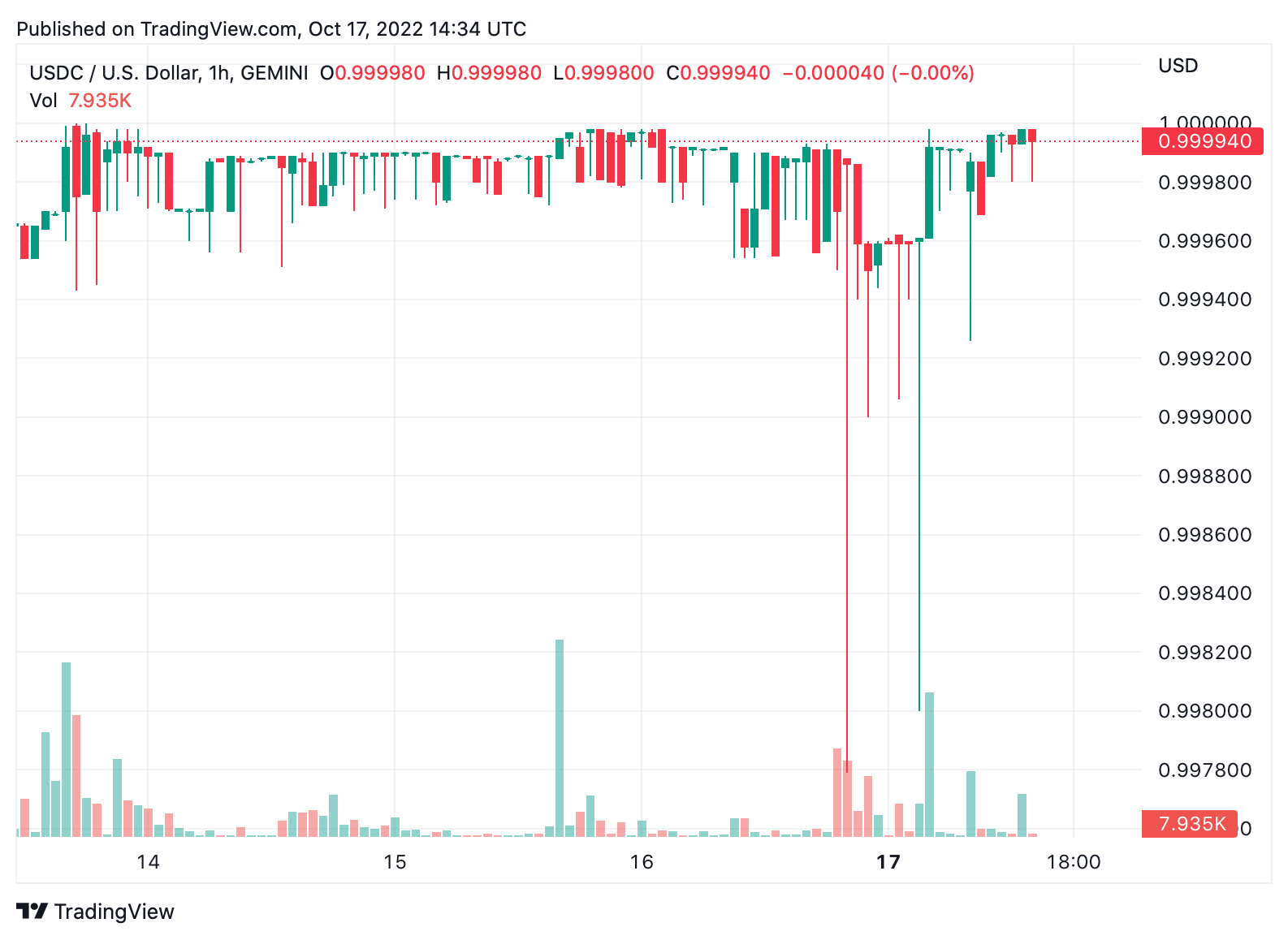 USDC の時価総額は 4 日足らずで 20 億ドルに近づき、Binance の BUSD は 3% 上昇