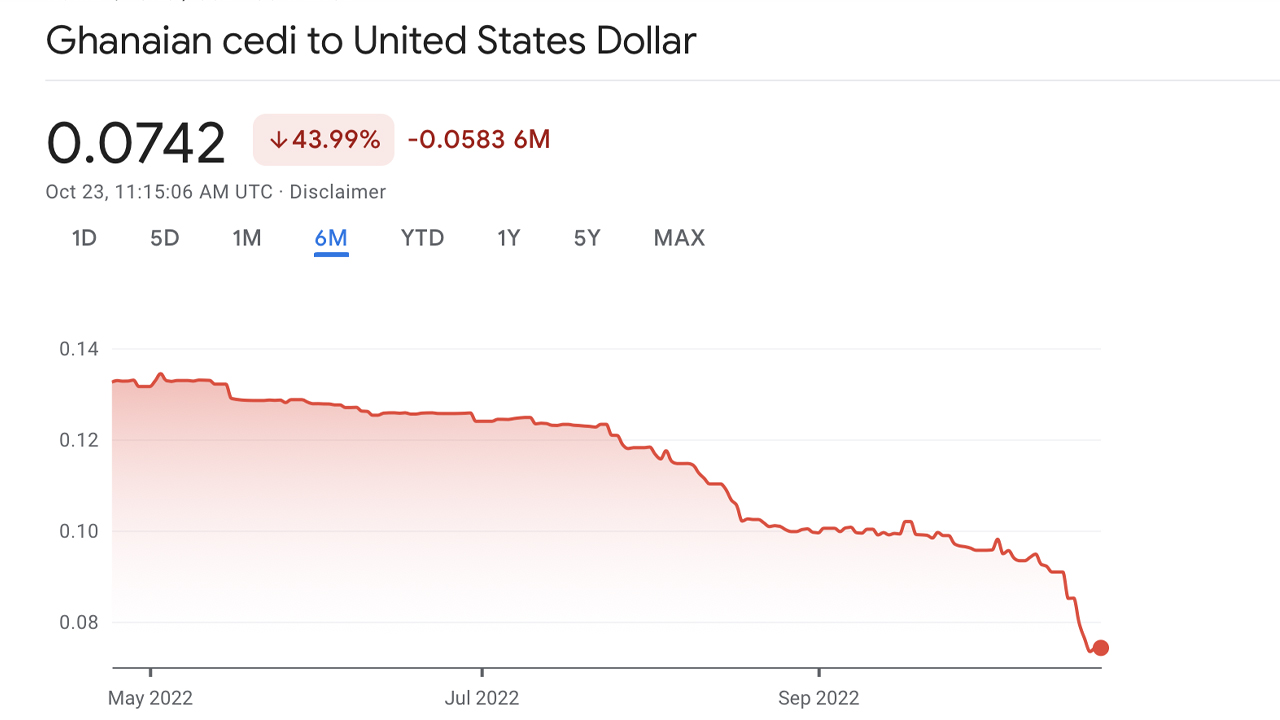 レポート：ガーナセディは米ドルに対してさらに下落し、世界で最もパフォーマンスの悪い通貨になります