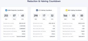 Progress Toward Bitcoin's Halving Is 60% Complete, Block Times Suggest Reduction Could Happen Next Year Progress Toward Bitcoin's Halving Is 60% Complete, Block Times Suggest Reduction Could Happen Next Year