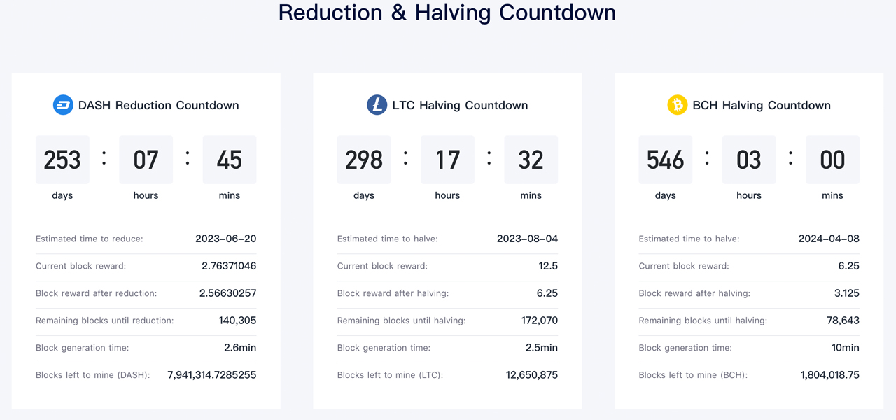 Progress towards Bitcoin halving is 60% complete, proposed block time reduction could happen next year