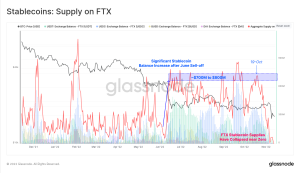 Onchain Research Shows FTX’s Falling BTC, ETH, Stablecoin Balances ‘Suggest Cracks Had Formed as Far Back as June’ Onchain Research Shows FTX’s Falling BTC, ETH, Stablecoin Balances ‘Suggest Cracks Had Formed as Far Back as June’
