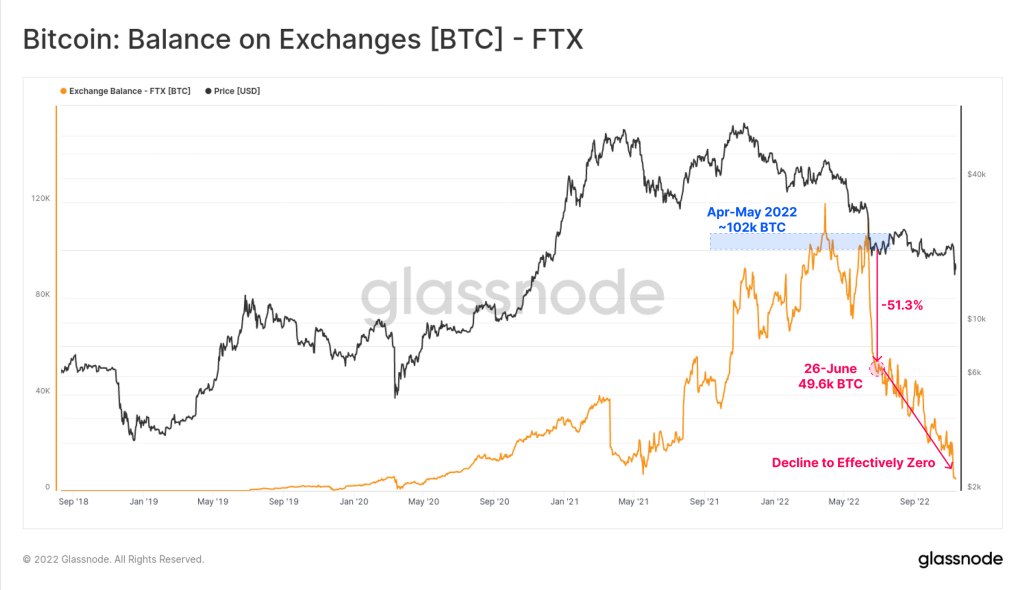 ftx collapse how much bitcoin