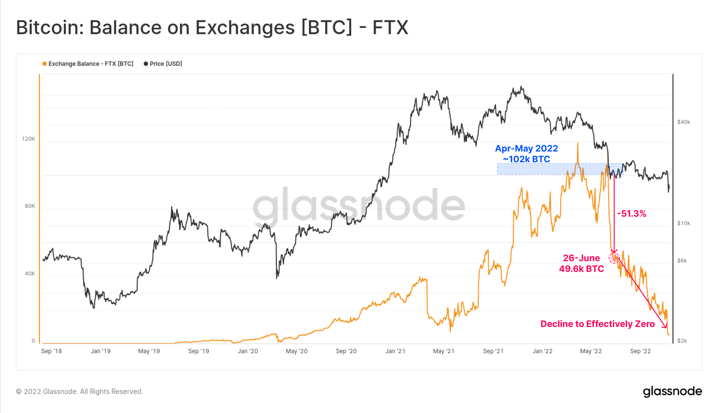 Onchain Research Shows FTX’s Falling BTC, ETH, Stablecoin Balances ‘Suggest Cracks Had Formed as Far Back as June’